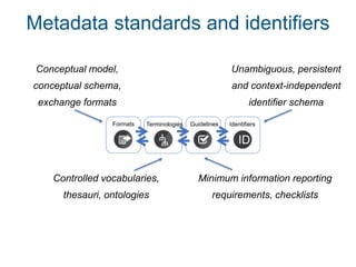 Metadata standards and identifiers
Formats Terminologies Guidelines Identifiers
ID
Conceptual model,
conceptual schema,
ex...