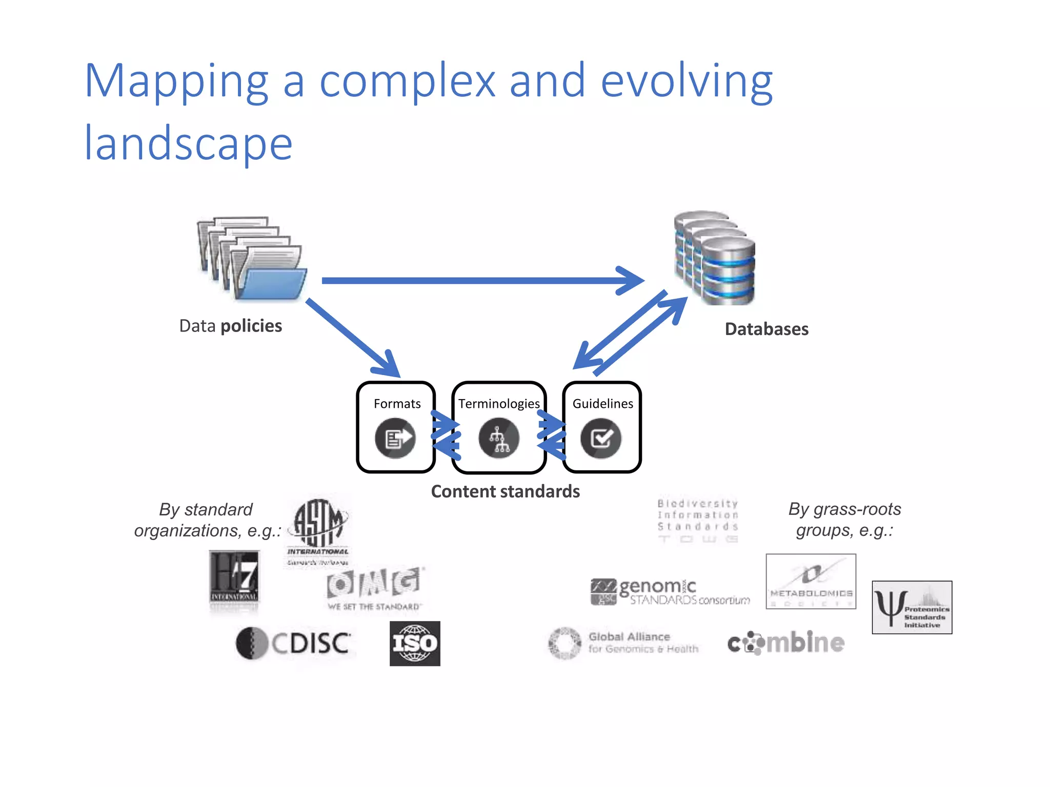 Content standards
Data policies Databases
Formats Terminologies Guidelines
By grass-roots
groups, e.g.:
By standard
organizations, e.g.:
Mapping a complex and evolving
landscape
 