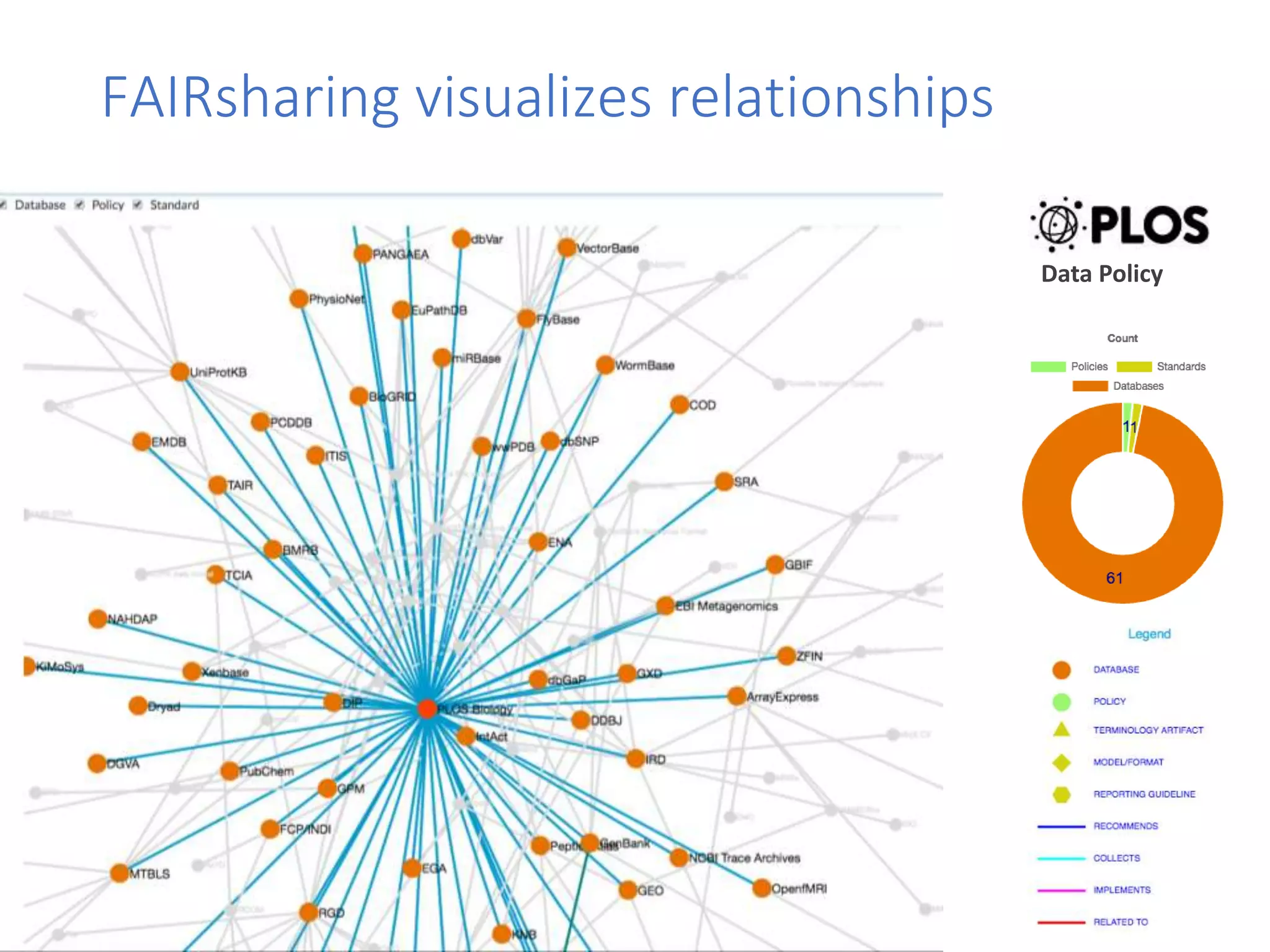 Data Policy
FAIRsharing visualizes relationships
 