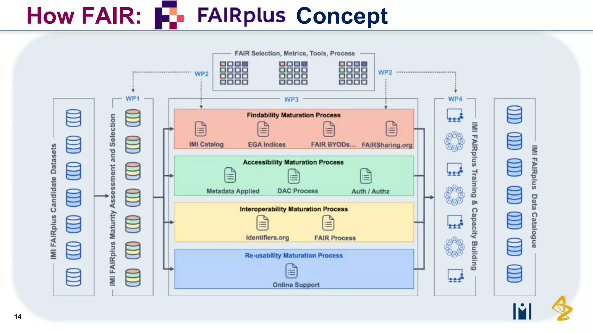 14
How FAIR: Concept
 