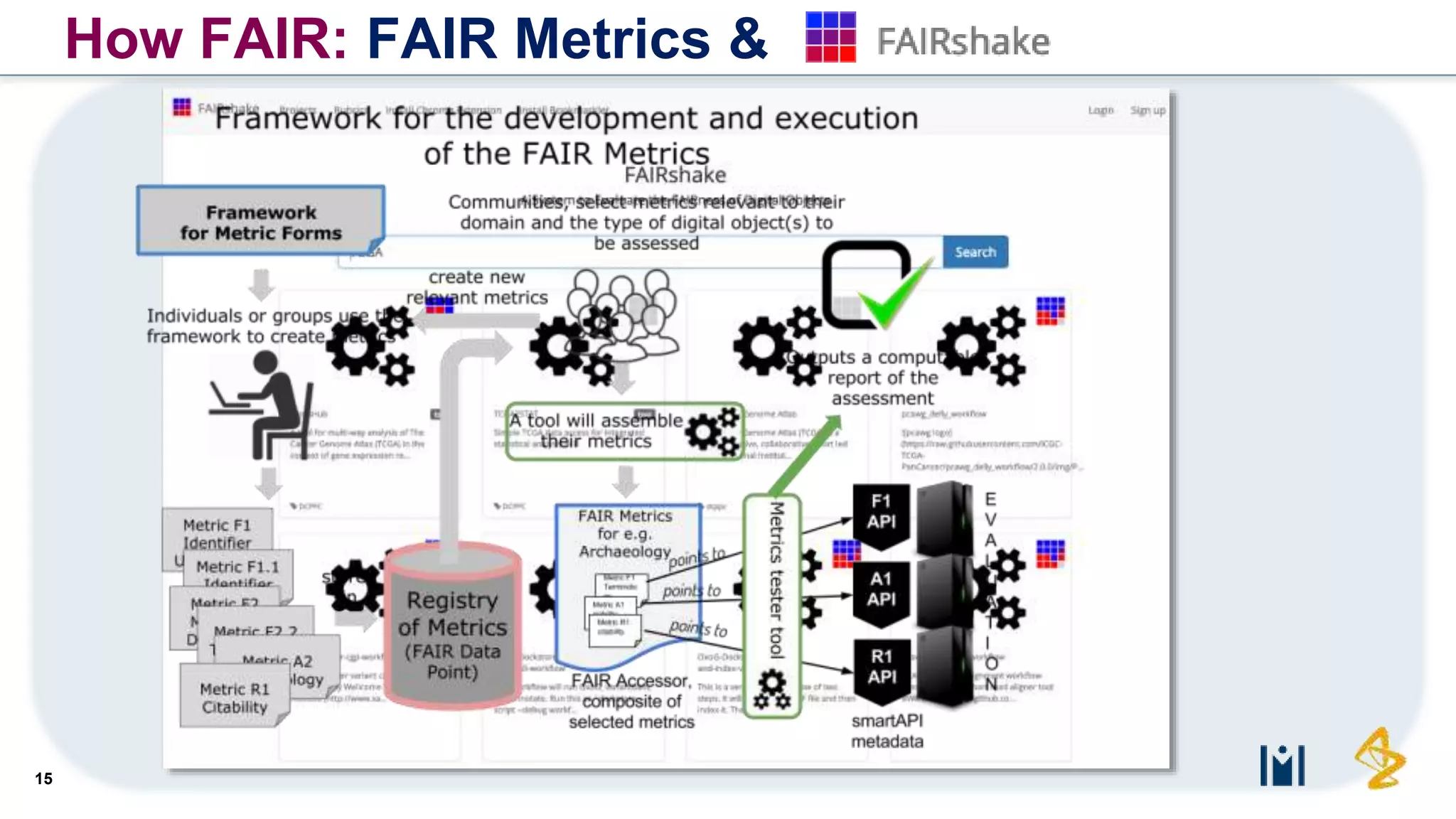 15
How FAIR: FAIR Metrics &
 