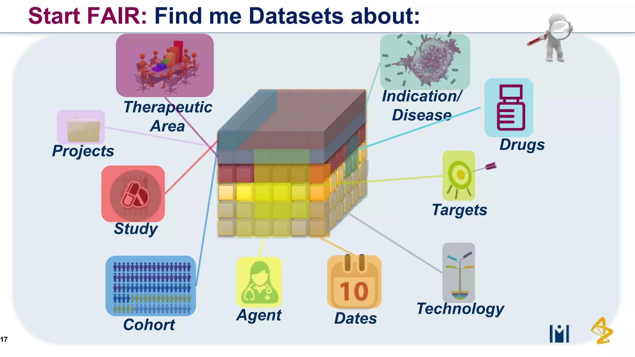 17
Start FAIR: Find me Datasets about:
Projects
Study
Indication/
Disease
Technology
Targets
Cohort DatesAgent
Therapeutic
Area
Drugs
 