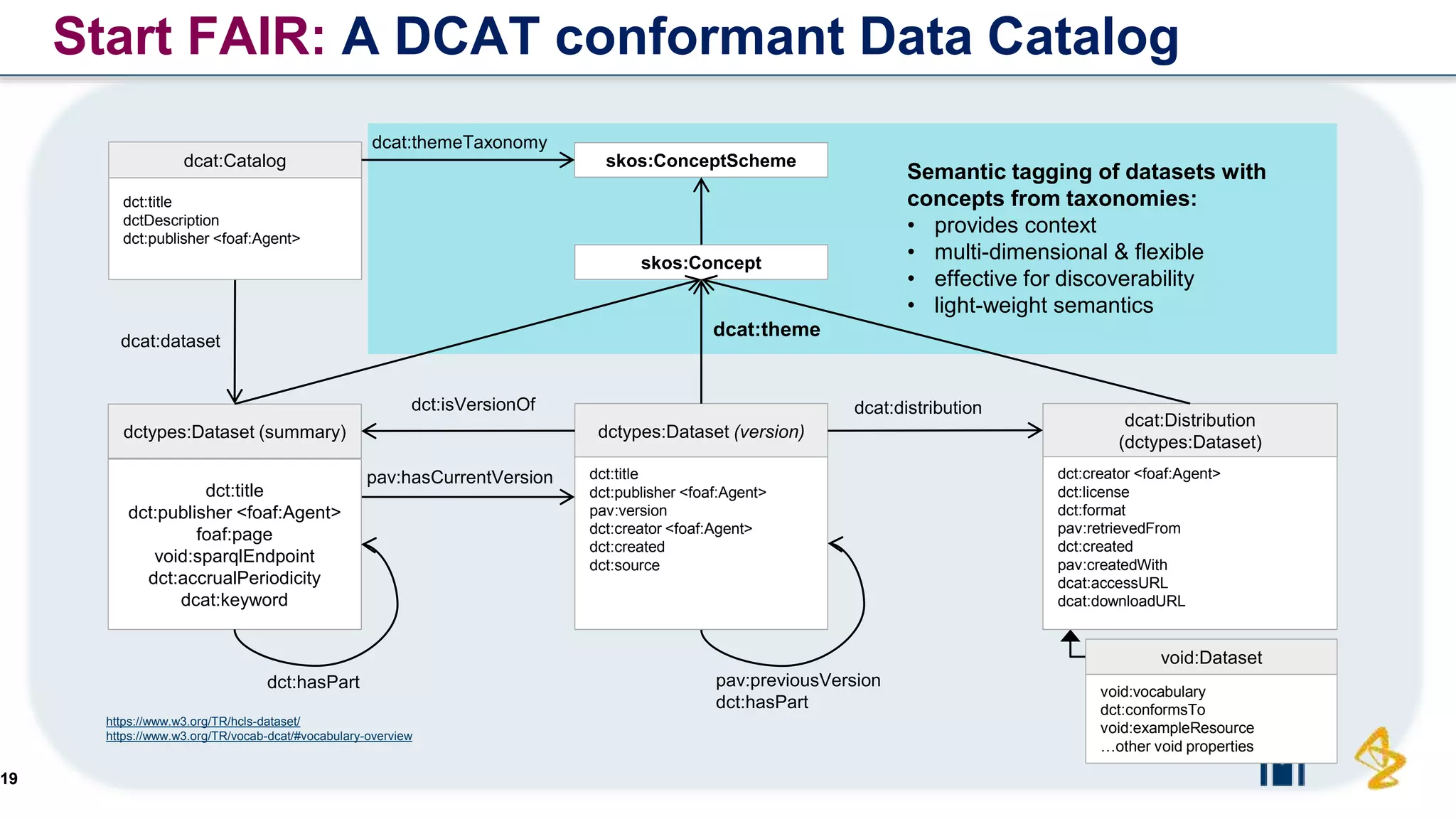19
Start FAIR: A DCAT conformant Data Catalog
https://www.w3.org/TR/hcls-dataset/
https://www.w3.org/TR/vocab-dcat/#vocabulary-overview
Semantic tagging of datasets with
concepts from taxonomies:
• provides context
• multi-dimensional & flexible
• effective for discoverability
• light-weight semantics
skos:Concept
dcat:Catalog skos:ConceptScheme
dctypes:Dataset (summary)
dct:title
dct:publisher <foaf:Agent>
foaf:page
void:sparqlEndpoint
dct:accrualPeriodicity
dcat:keyword
dcat:dataset
dcat:theme
dctypes:Dataset (version)
dcat:Distribution
(dctypes:Dataset)
void:vocabulary
dct:conformsTo
void:exampleResource
…other void properties
dcat:distribution
dcat:themeTaxonomy
dct:isVersionOf
pav:previousVersion
dct:hasPart
pav:hasCurrentVersion
dct:hasPart
dct:title
dct:publisher <foaf:Agent>
pav:version
dct:creator <foaf:Agent>
dct:created
dct:source
dct:creator <foaf:Agent>
dct:license
dct:format
pav:retrievedFrom
dct:created
pav:createdWith
dcat:accessURL
dcat:downloadURL
void:Dataset
dct:title
dctDescription
dct:publisher <foaf:Agent>
 