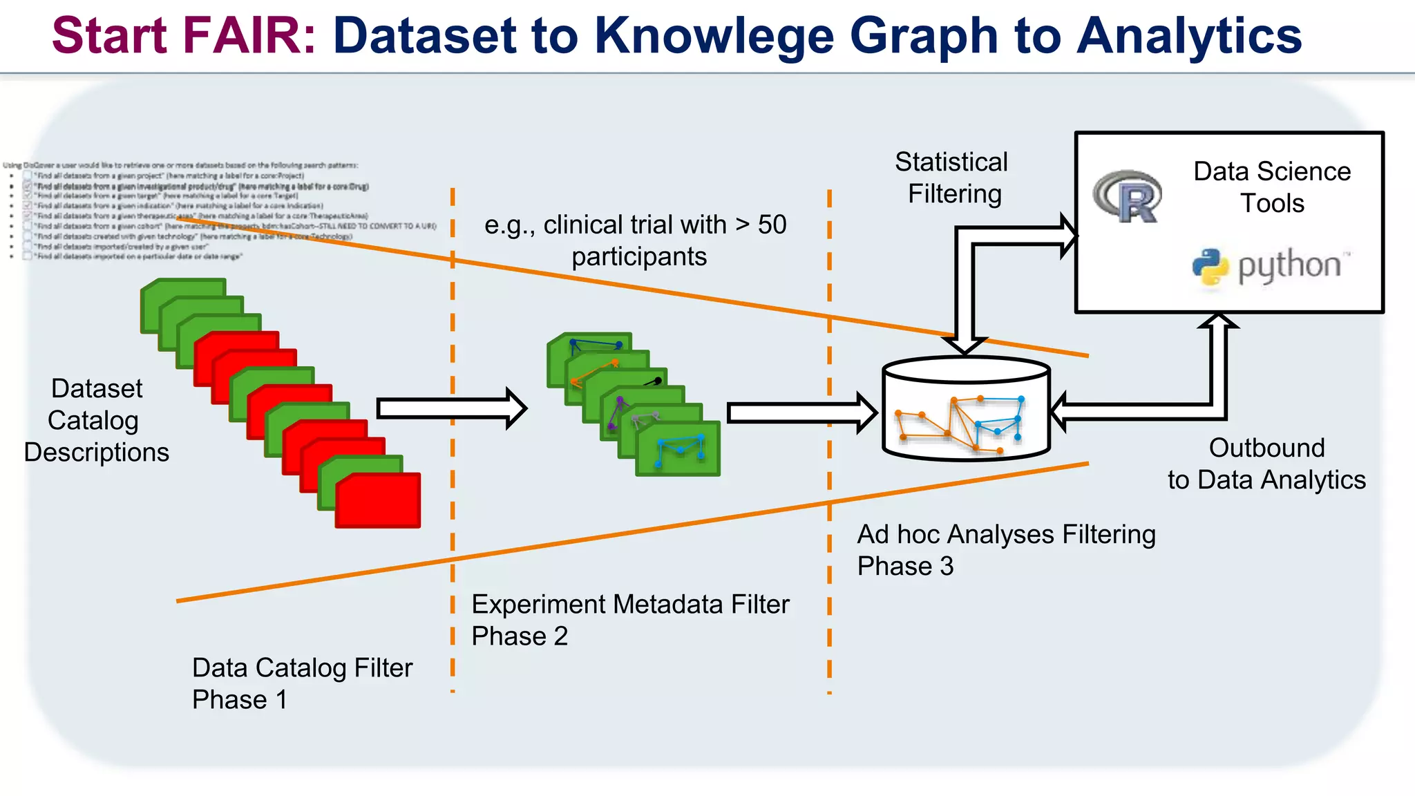 Start FAIR: Dataset to Knowlege Graph to Analytics
Data Catalog Filter
Phase 1
Experiment Metadata Filter
Phase 2
Ad hoc Analyses Filtering
Phase 3
Outbound
to Data Analytics
Data Science
Tools
Statistical
Filtering
e.g., clinical trial with > 50
participants
Dataset
Catalog
Descriptions
 