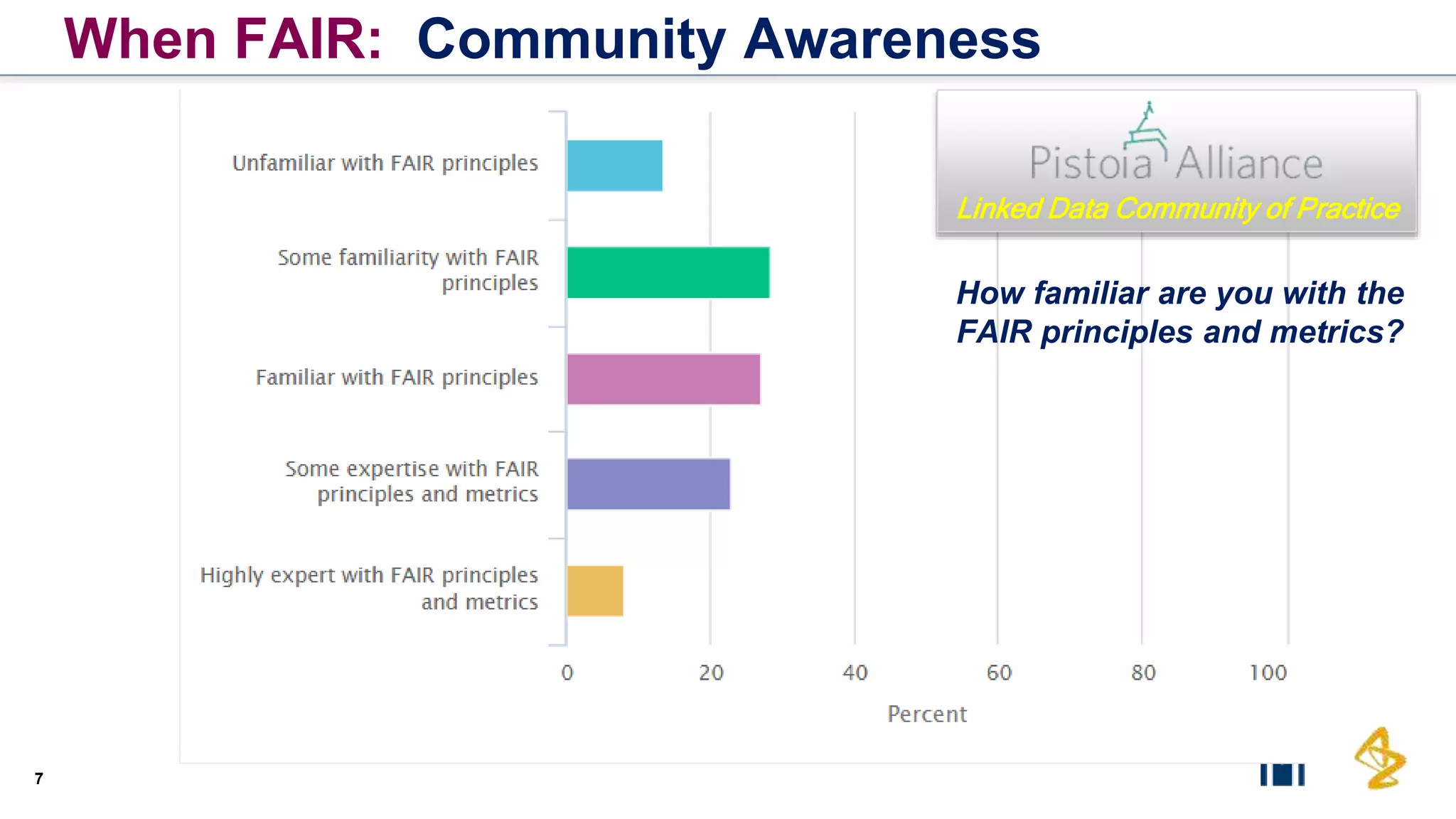 7
Linked Data Community of Practice
How familiar are you with the
FAIR principles and metrics?
When FAIR: Community Awareness
 