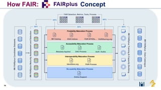 Making Data FAIR (Findable, Accessible, Interoperable, Reusable) | PPTX ...