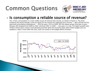 Is consumption a reliable source of revenue?Yes, in fact, consumption is a more stable source of revenue than income, as shown in Figure 3. The chart compares the yearly changes in the tax bases for the income tax (adjusted gross income -- AGI) and the FairTax (personal consumption expenditures -- PCE) for years 1974 to 2004. PCE has always grown from year to year, whereas AGI dropped from 2000 to 2001 and from 2001 to 2002 -- two years in a row. The higher growth rates of AGI in boom years result in overspending and then when the economy slows down either budget cuts are needed or, what is more often the case, taxes are raised or the budget deficit increases.Common Questions
