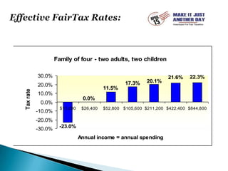 Effective FairTax Rates: