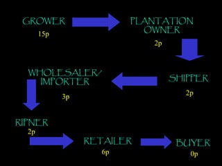 GROWER PLANTATION OWNER SHIPPER WHOLESALER/IMPORTER RIPNER RETAILER BUYER 15p 2p 2p 3p 2p 6p 0p 