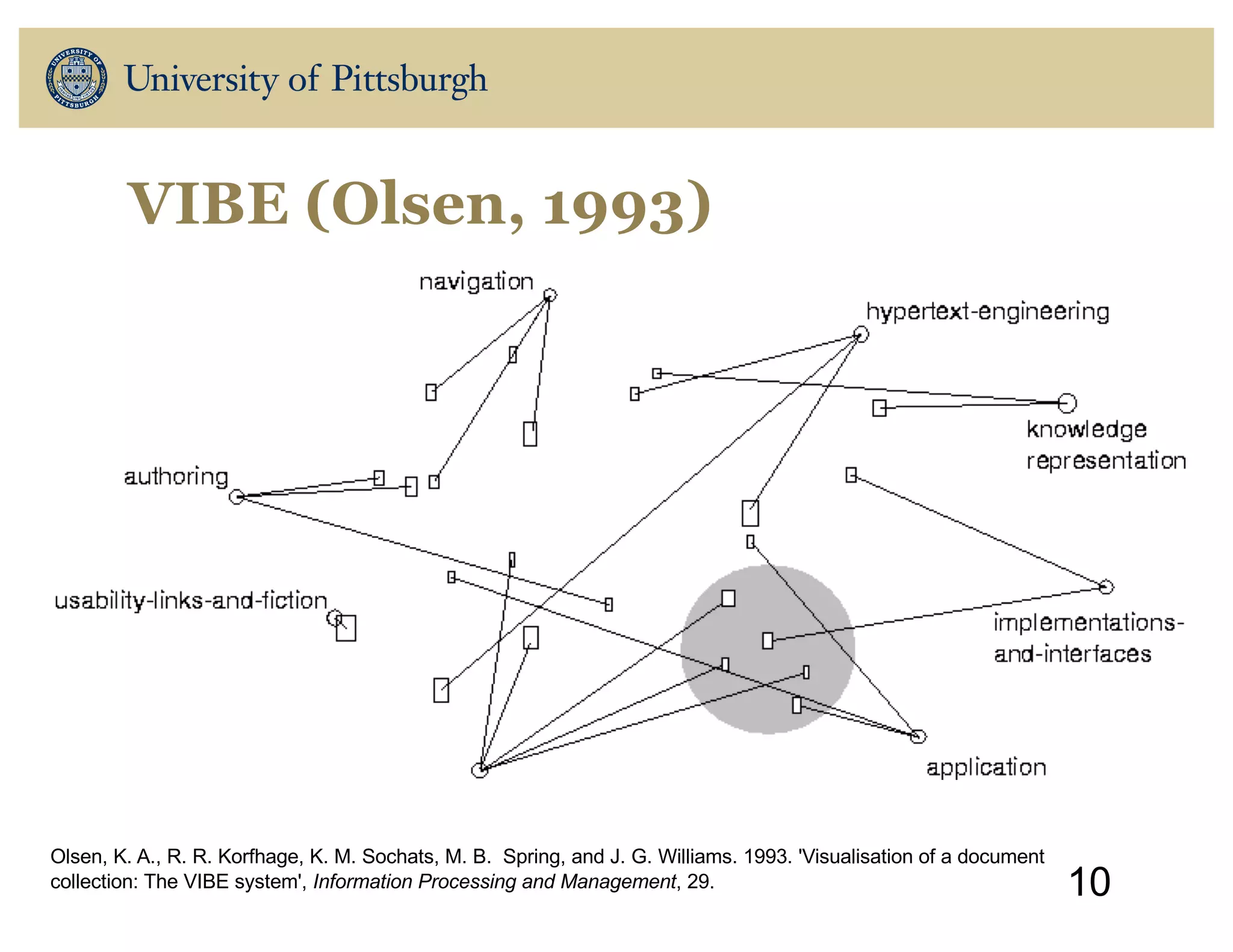VIBE (Olsen, 1993)
10
Olsen, K. A., R. R. Korfhage, K. M. Sochats, M. B. Spring, and J. G. Williams. 1993. 'Visualisation of a document
collection: The VIBE system', Information Processing and Management, 29.
 