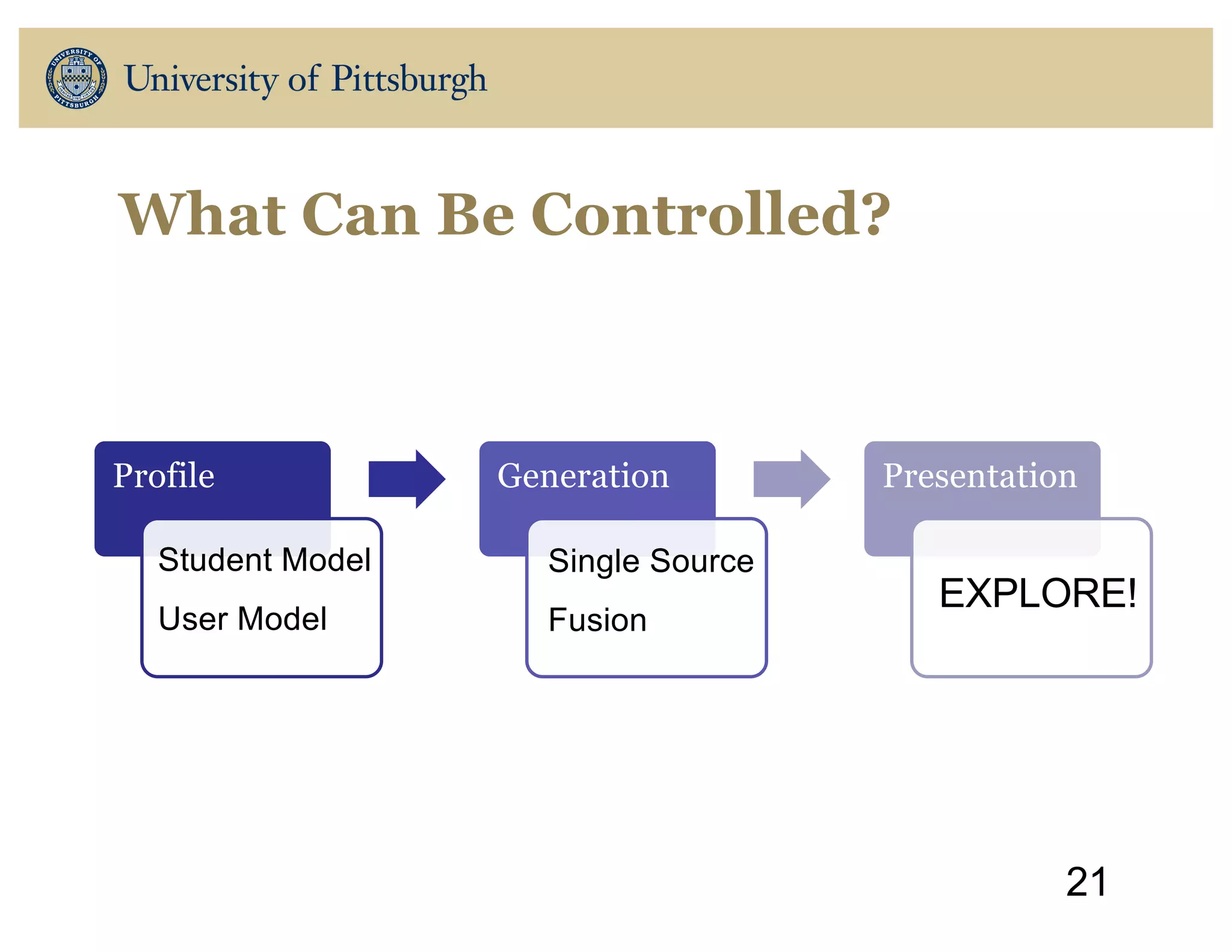 What Can Be Controlled?
21
Profile Generation Presentation
Student Model
User Model
Single Source
Fusion
EXPLORE!
 