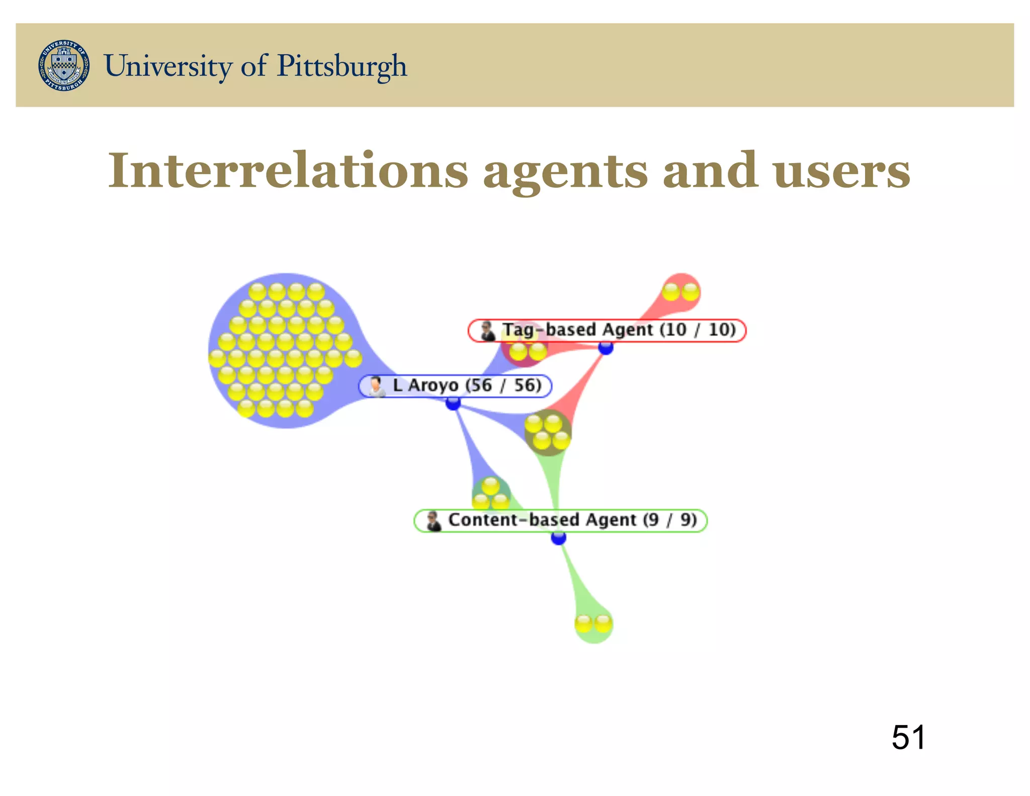 Interrelations agents and users
51
 