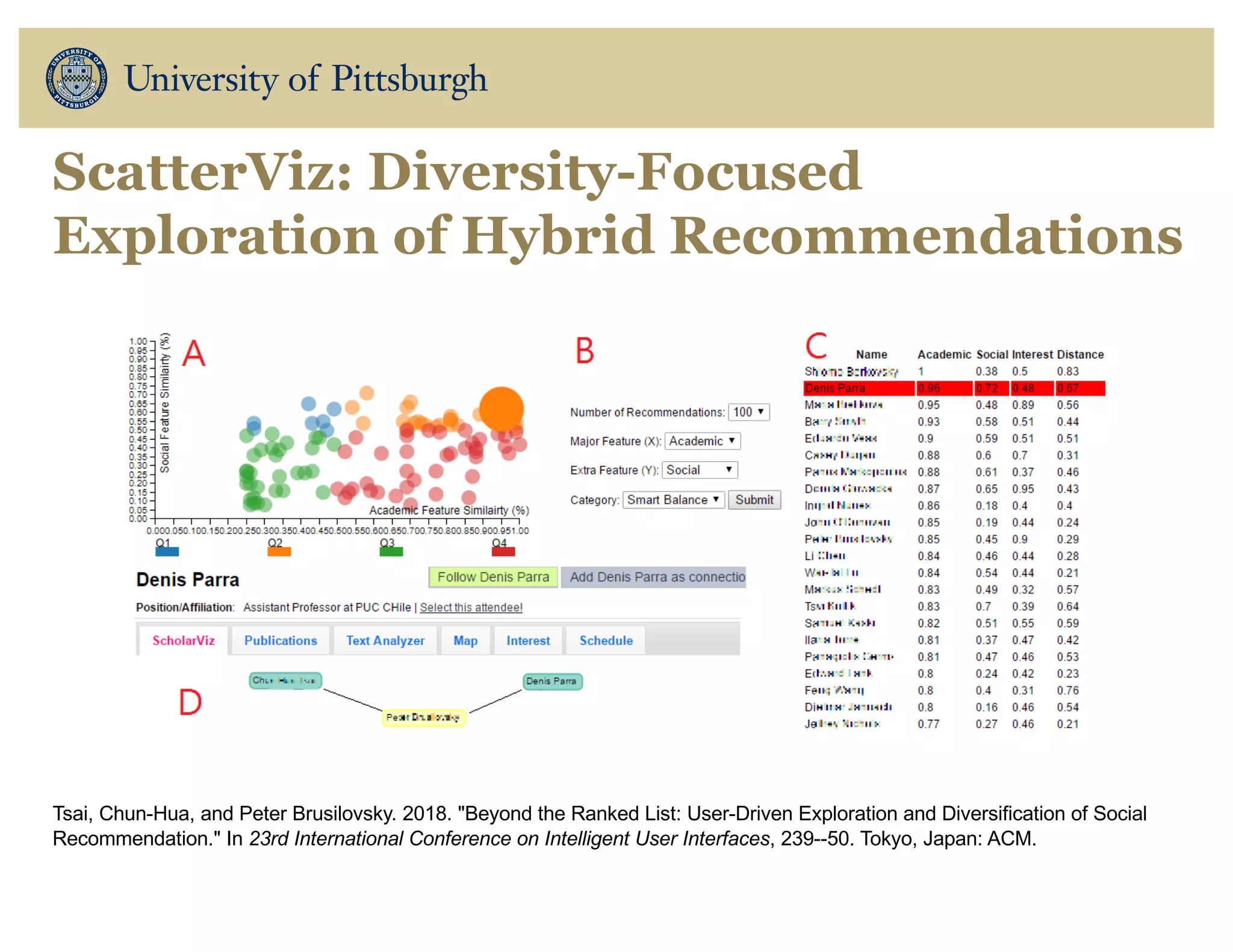 ScatterViz: Diversity-Focused
Exploration of Hybrid Recommendations
Tsai, Chun-Hua, and Peter Brusilovsky. 2018. "Beyond the Ranked List: User-Driven Exploration and Diversification of Social
Recommendation." In 23rd International Conference on Intelligent User Interfaces, 239--50. Tokyo, Japan: ACM.
 