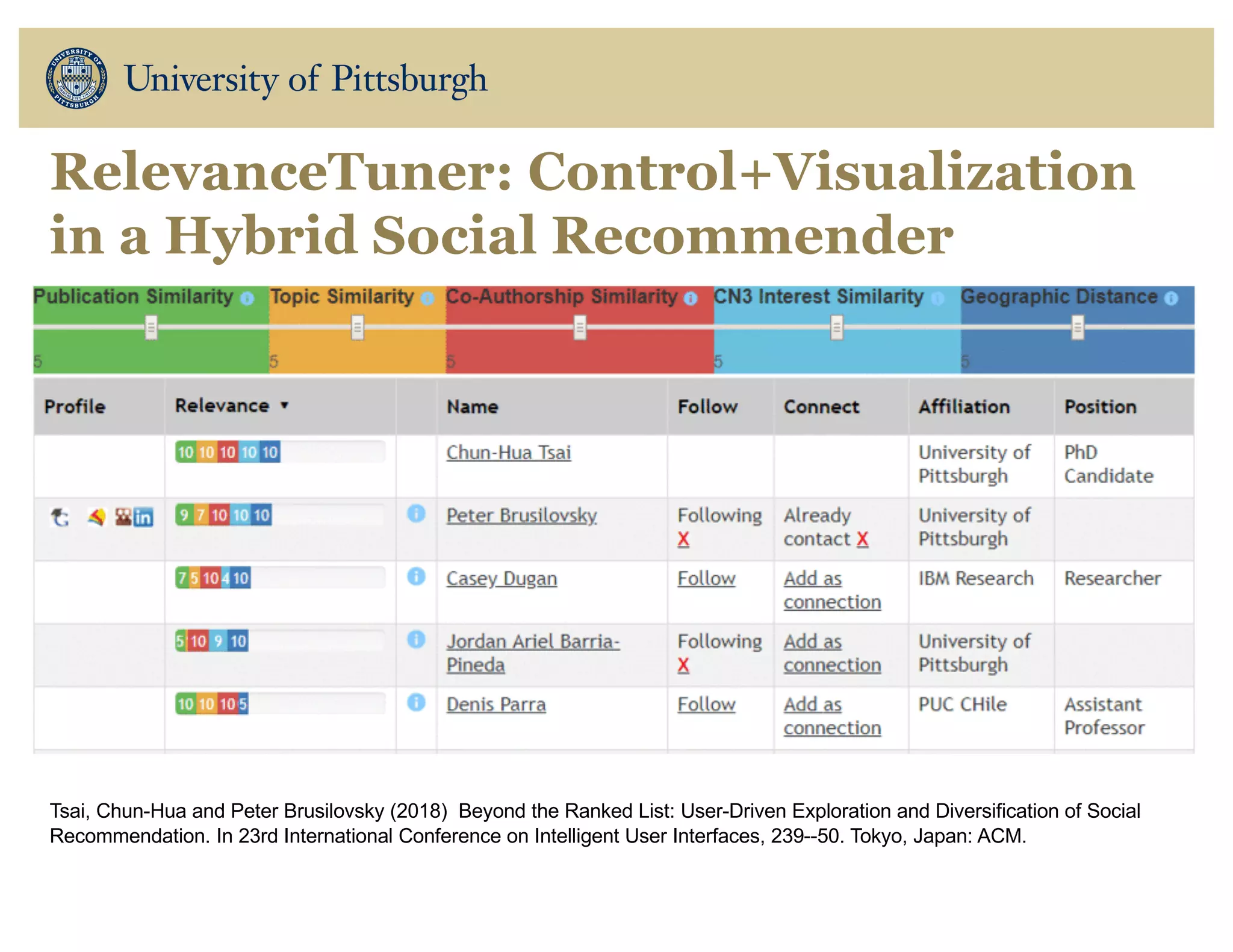 RelevanceTuner: Control+Visualization
in a Hybrid Social Recommender
Tsai, Chun-Hua and Peter Brusilovsky (2018) Beyond the Ranked List: User-Driven Exploration and Diversification of Social
Recommendation. In 23rd International Conference on Intelligent User Interfaces, 239--50. Tokyo, Japan: ACM.
 