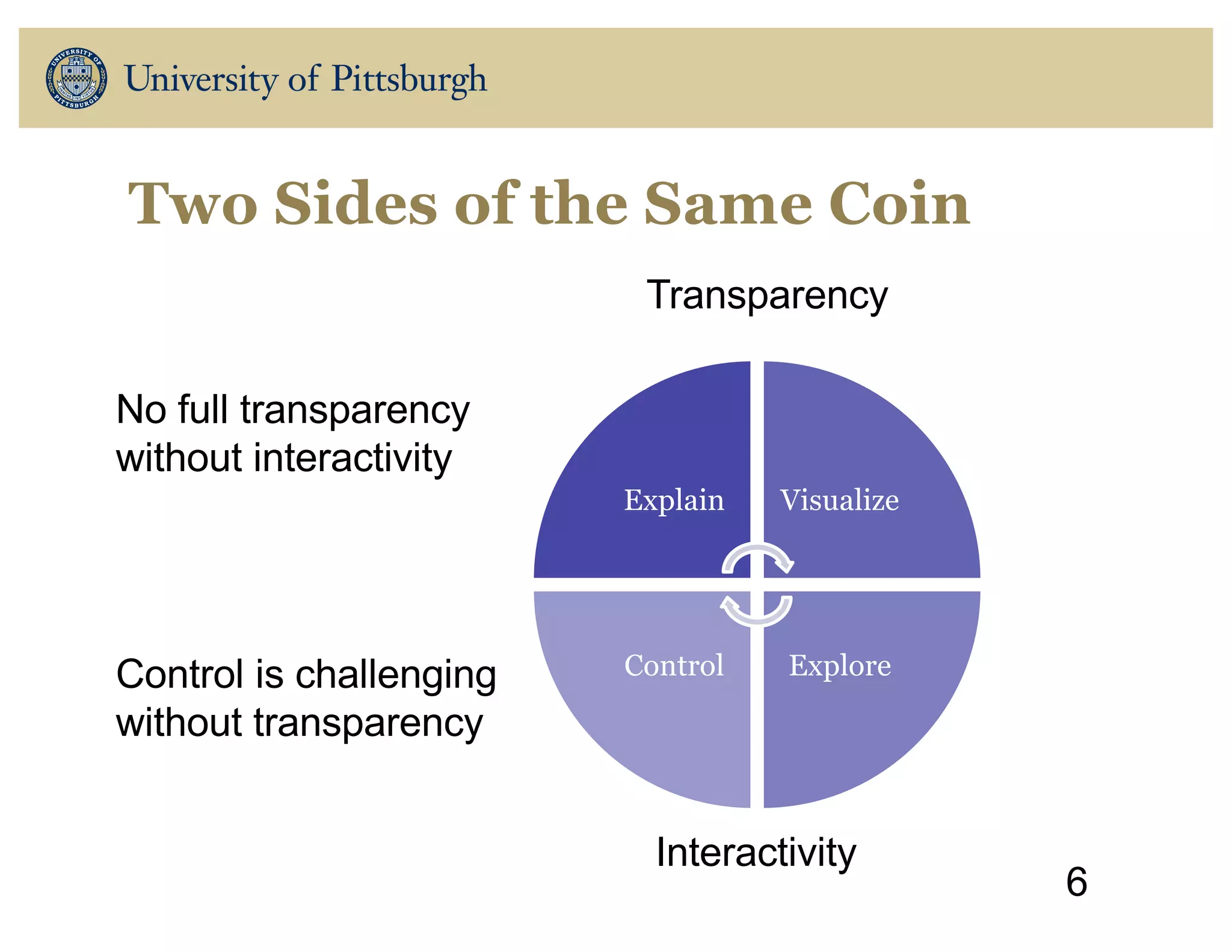 Two Sides of the Same Coin
Explain Visualize
ExploreControl
6
Transparency
Interactivity
No full transparency
without interactivity
Control is challenging
without transparency
 