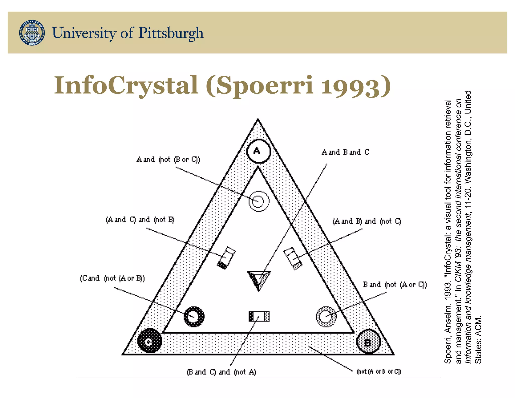 InfoCrystal (Spoerri 1993)
Spoerri,Anselm.1993."InfoCrystal:avisualtoolforinformationretrieval
andmanagement."InCIKM'93:thesecondinternationalconferenceon
Informationandknowledgemanagement,11-20.Washington,D.C.,United
States:ACM.
 