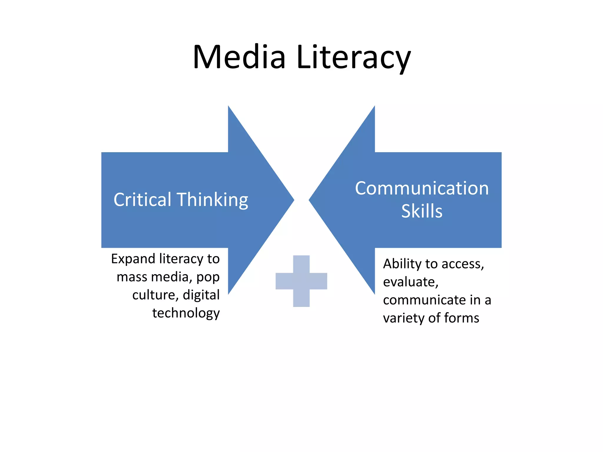 Media Literacy


                        Communication
Critical Thinking
                           Skills

Expand literacy to        Ability to access,
 mass media, pop          evaluate,
   culture, digital       communicate in a
      technology          variety of forms
 