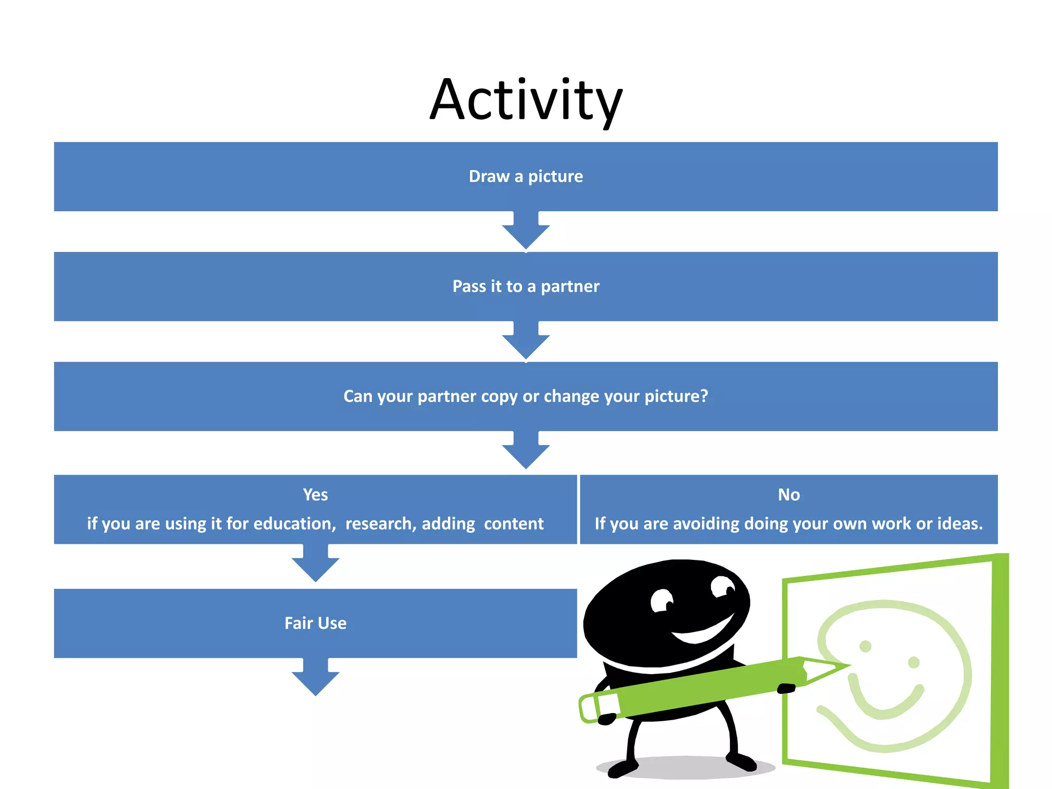 Activity
                                                 Draw a picture




                                               Pass it to a partner




                                 Can your partner copy or change your picture?




                           Yes                                                           No
if you are using it for education, research, adding content       If you are avoiding doing your own work or ideas.




                         Fair Use
 