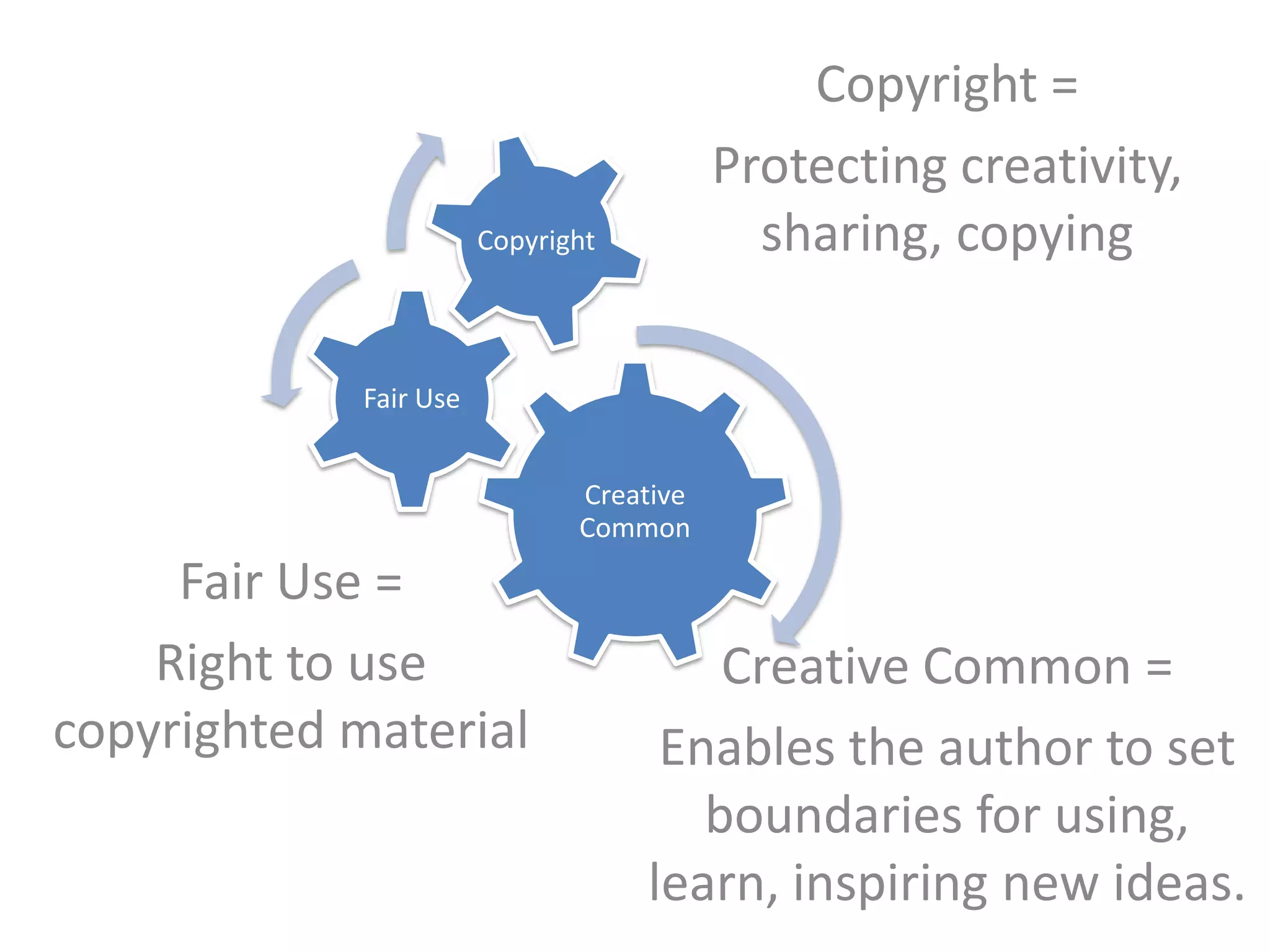 Copyright =
                                          Protecting creativity,
                        Copyright           sharing, copying

             Fair Use


                               Creative
                               Common

     Fair Use =
    Right to use                        Creative Common =
copyrighted material                 Enables the author to set
                                       boundaries for using,
                                    learn, inspiring new ideas.
 