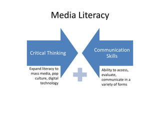 Media Literacy


                        Communication
Critical Thinking
                           Skills

Expand literacy to        Ability to access,
 mass media, pop          evaluate,
   culture, digital       communicate in a
      technology          variety of forms
 