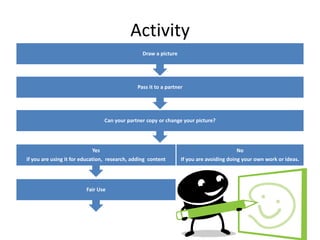 Activity
                                                 Draw a picture




                                               Pass it to a partner




                                 Can your partner copy or change your picture?




                           Yes                                                           No
if you are using it for education, research, adding content       If you are avoiding doing your own work or ideas.




                         Fair Use
 