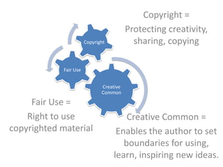 Copyright =
                                          Protecting creativity,
                        Copyright           sharing, copying

             Fair Use


                               Creative
                               Common

     Fair Use =
    Right to use                        Creative Common =
copyrighted material                 Enables the author to set
                                       boundaries for using,
                                    learn, inspiring new ideas.
 