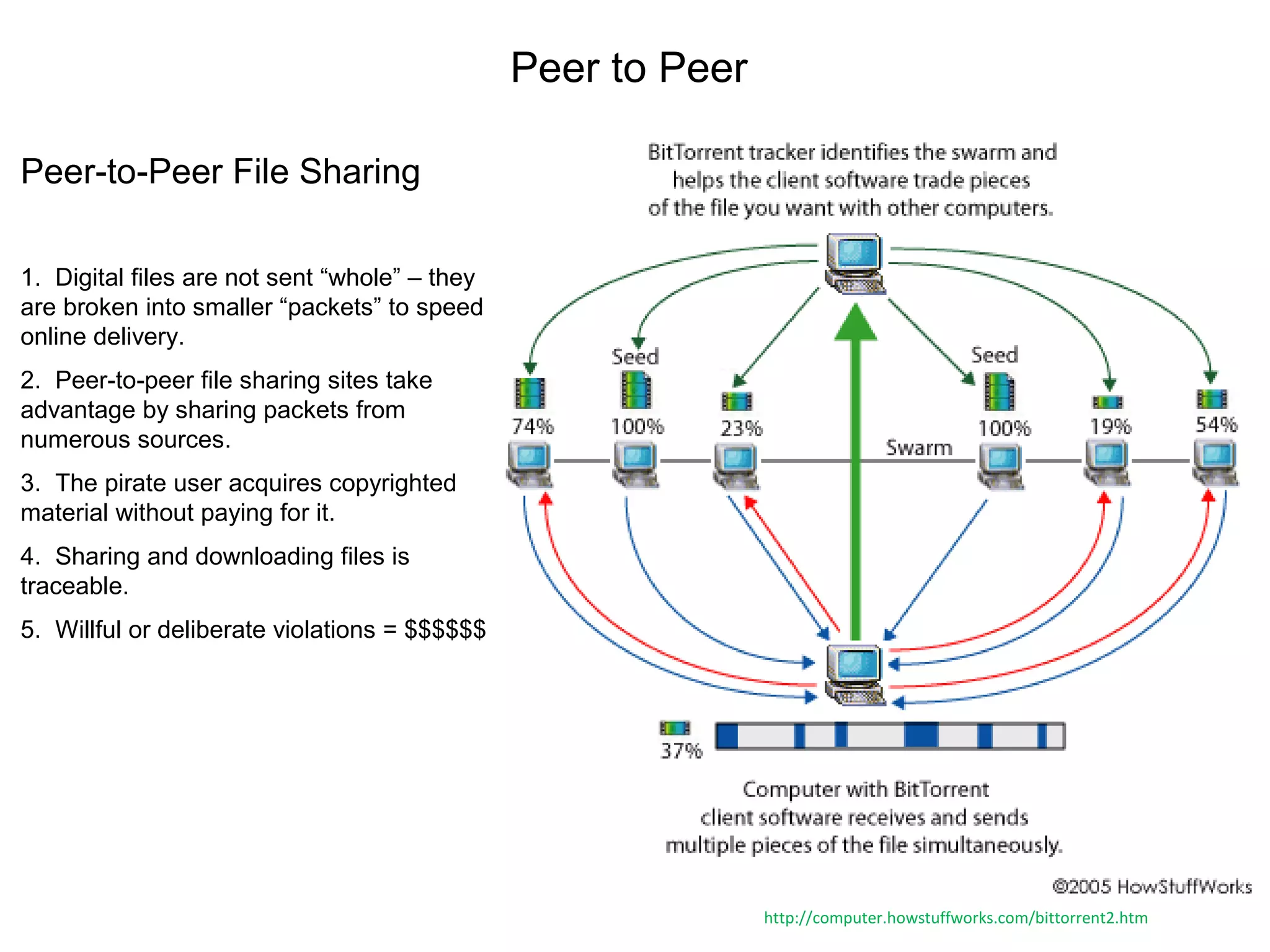 Peer to Peer
Peer-to-Peer File Sharing
1. Digital files are not sent “whole” – they
are broken into smaller “packets” to speed
online delivery.
2. Peer-to-peer file sharing sites take
advantage by sharing packets from
numerous sources.
3. The pirate user acquires copyrighted
material without paying for it.
4. Sharing and downloading files is
traceable.
5. Willful or deliberate violations = $$$$$$.
http://computer.howstuffworks.com/bittorrent2.htm
 