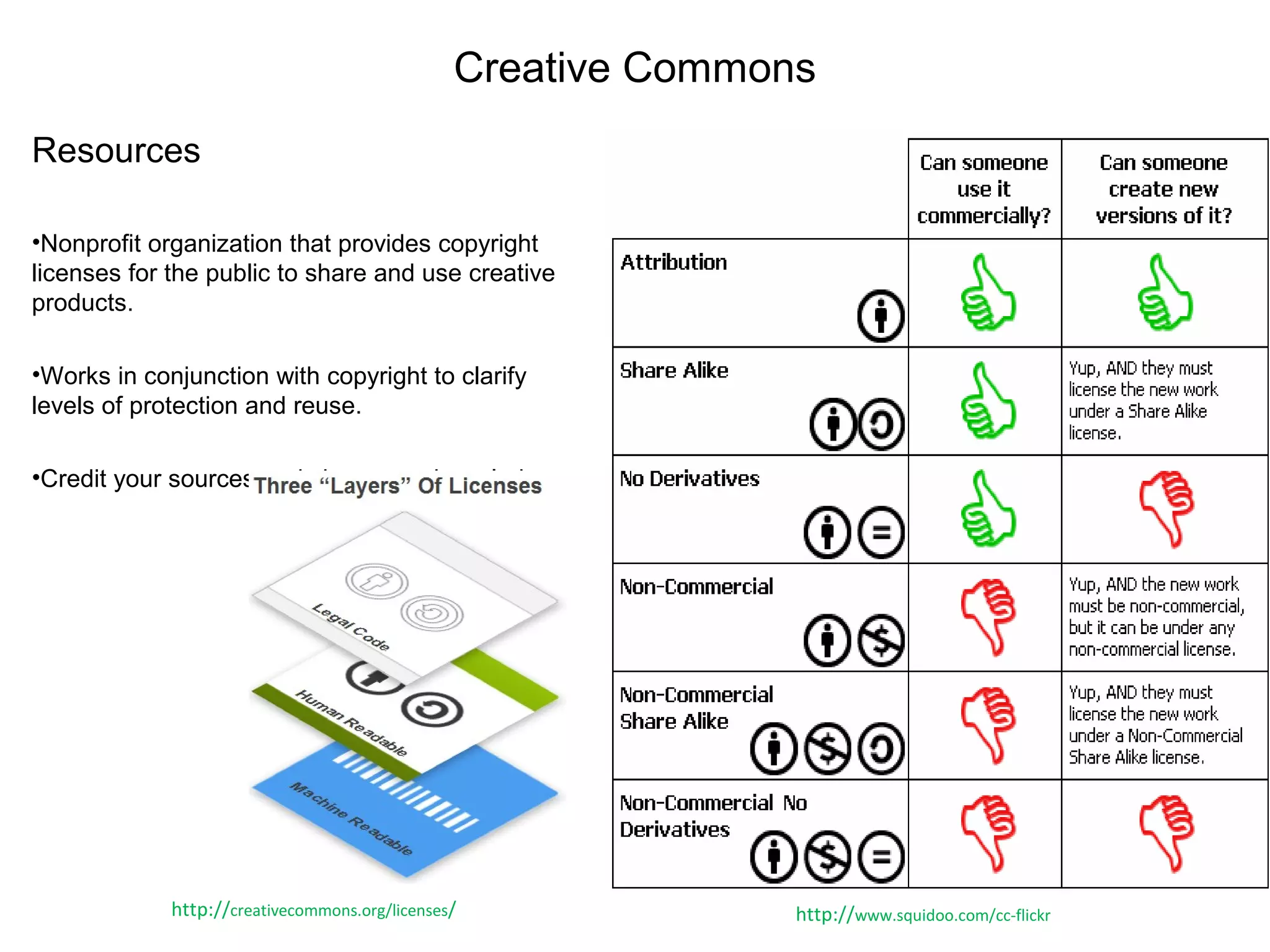 Creative Commons
Resources
•Nonprofit organization that provides copyright
licenses for the public to share and use creative
products.
•Works in conjunction with copyright to clarify
levels of protection and reuse.
•Credit your sources and share your knowledge.
http://creativecommons.org/licenses/ http://www.squidoo.com/cc-flickr
 