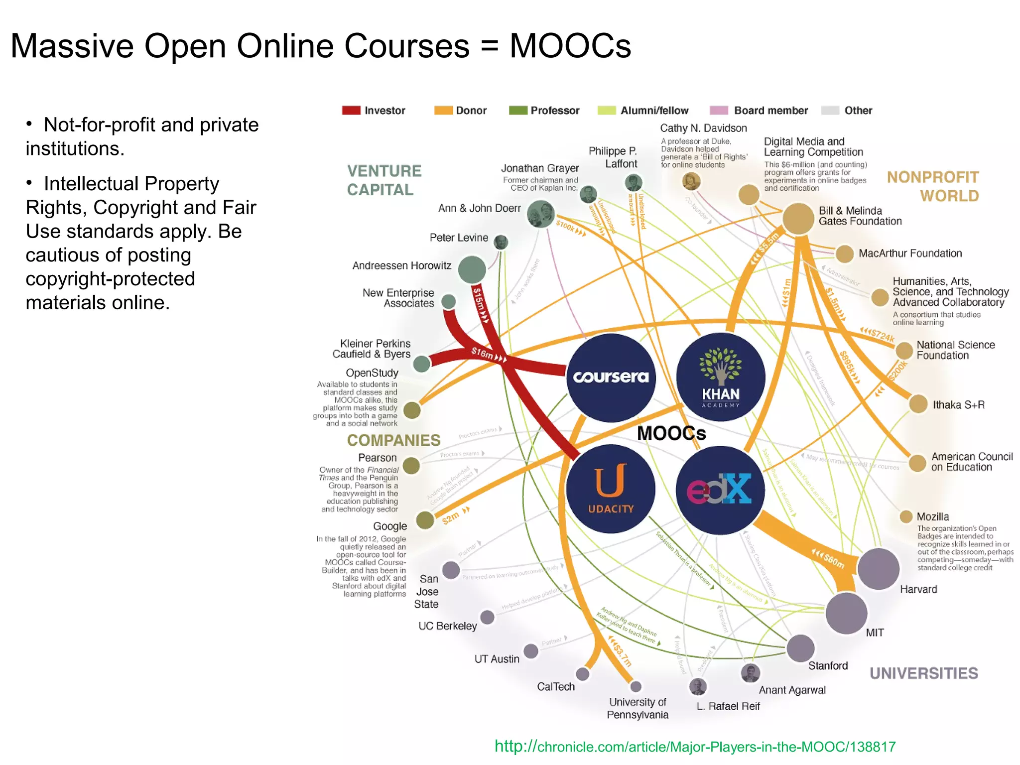 Massive Open Online Courses = MOOCs
• Not-for-profit and private
institutions.
• Intellectual Property
Rights, Copyright and Fair
Use standards apply. Be
cautious of posting
copyright-protected
materials online.
http://chronicle.com/article/Major-Players-in-the-MOOC/138817
 