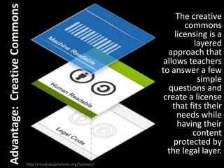 The creative commons licensing is a layered approach that allows teachers to answer a few simple questions and create a license that fits their needs while having their content protected by the legal layer.Advantage:  Creative Commonshttp://creativecommons.org/licenses/