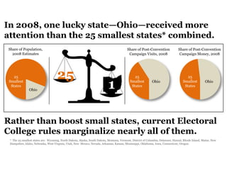 In 2008, one lucky state—Ohio—received more
attention than the 25 smallest states* combined.
 Share of Population,                                                                     Share of Post-Convention               Share of Post-Convention
   2008 Estimates                                                                          Campaign Visits, 2008                  Campaign Money, 2008




    25                               25                                                        25                                      25
 Smallest
  States
               Ohio
                                                                           1                Smallest
                                                                                             States
                                                                                                             Ohio                   Smallest
                                                                                                                                     States
                                                                                                                                                     Ohio




Rather than boost small states, current Electoral
College rules marginalize nearly all of them.
 * The 25 smallest states are: Wyoming, North Dakota, Alaska, South Dakota, Montana, Vermont, District of Columbia, Delaware, Hawaii, Rhode Island, Maine, New
 Hampshire, Idaho, Nebraska, West Virginia, Utah, New Mexico, Nevada, Arkansas, Kansas, Mississippi, Oklahoma, Iowa, Connecticut, Oregon.
 