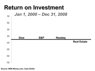 Return on Investment Dow S&P Nasdaq Real Estate Jan 1, 2000 – Dec 31, 2008 -35.2 -59.9 69.8 -19.8 Source: MSN Money.com, Case Shiller 