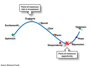 Source: Westcourt Funds Optimism Excitement Euphoria Denial Fear Panic Despondency Depression Hope Optimism Point of maximum risk in investment Point of maximum opportunity 