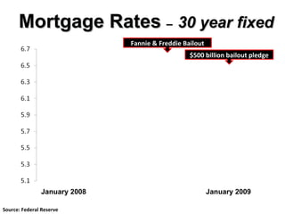 Mortgage Rates  –   30 year fixed Source: Federal Reserve $500 billion bailout pledge Fannie & Freddie Bailout January 2008 January 2009 
