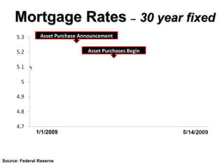 Mortgage Rates  –   30 year fixed Source: Federal Reserve 1/1/2009 Asset Purchases Begin Asset Purchase Announcement 