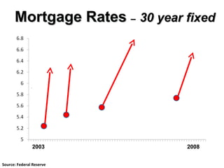 Mortgage Rates  –   30 year fixed Source: Federal Reserve 2003 2008 