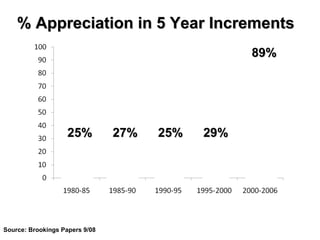 % Appreciation in 5 Year Increments Source: Brookings Papers 9/08 25% 27% 25% 29% 89% 