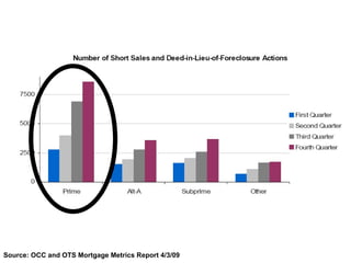 Source: OCC and OTS Mortgage Metrics Report 4/3/09 