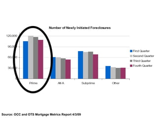 Source: OCC and OTS Mortgage Metrics Report 4/3/09 