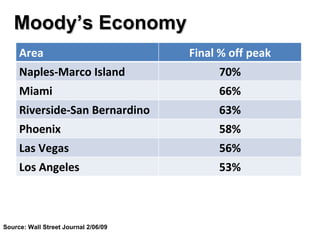 Source: Wall Street Journal 2/06/09 Moody’s Economy Area Final % off peak Naples-Marco Island 70% Miami 66% Riverside-San Bernardino 63% Phoenix 58% Las Vegas 56% Los Angeles 53% 