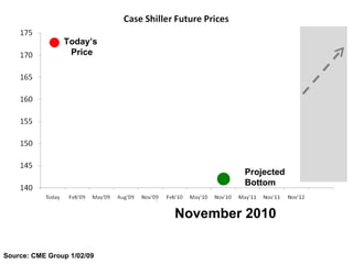Source: CME Group 1/02/09 November 2010 Today’s  Price Projected  Bottom 