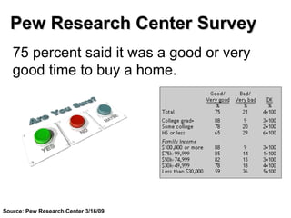 75 percent said it was a good or very good time to buy a home.  Pew Research Center Survey Source: Pew Research Center 3/16/09 
