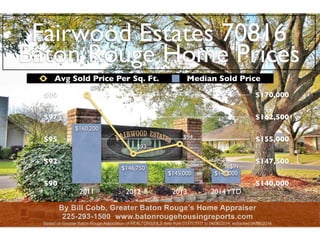 Fairwood Estates 70816
Baton Rouge Home Prices
$90
$92
$95
$97
$99
2011 2012 2013 2014YTD
$140,000
$147,500
$155,000
$162,500
$170,000
$160,200
$146,750
$145,000 $145,000
$99
$93
$94
$91
Avg Sold Price Per Sq. Ft. Median Sold Price
By Bill Cobb, Greater Baton Rouge’s Home Appraiser
225-293-1500 www.batonrougehousingreports.com
Based on Greater Baton Rouge Association of REALTORS/MLS data from 01/01/2011 to 04/06/2014, extracted 04/06/2014
 