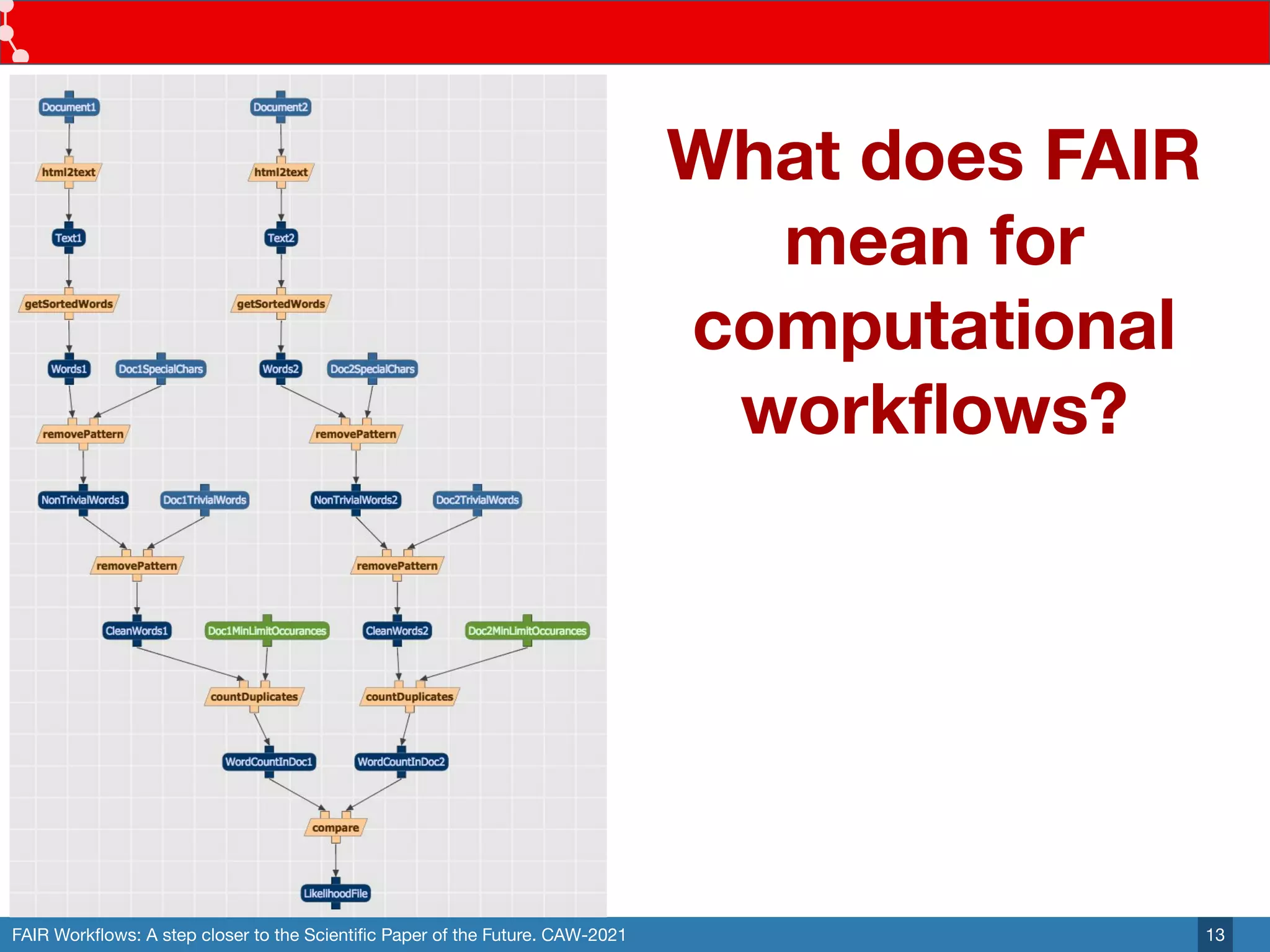 FAIR Workﬂows: A step closer to the Scientiﬁc Paper of the Future. CAW-2021 13
What does FAIR
mean for
computational
workﬂows?
 
