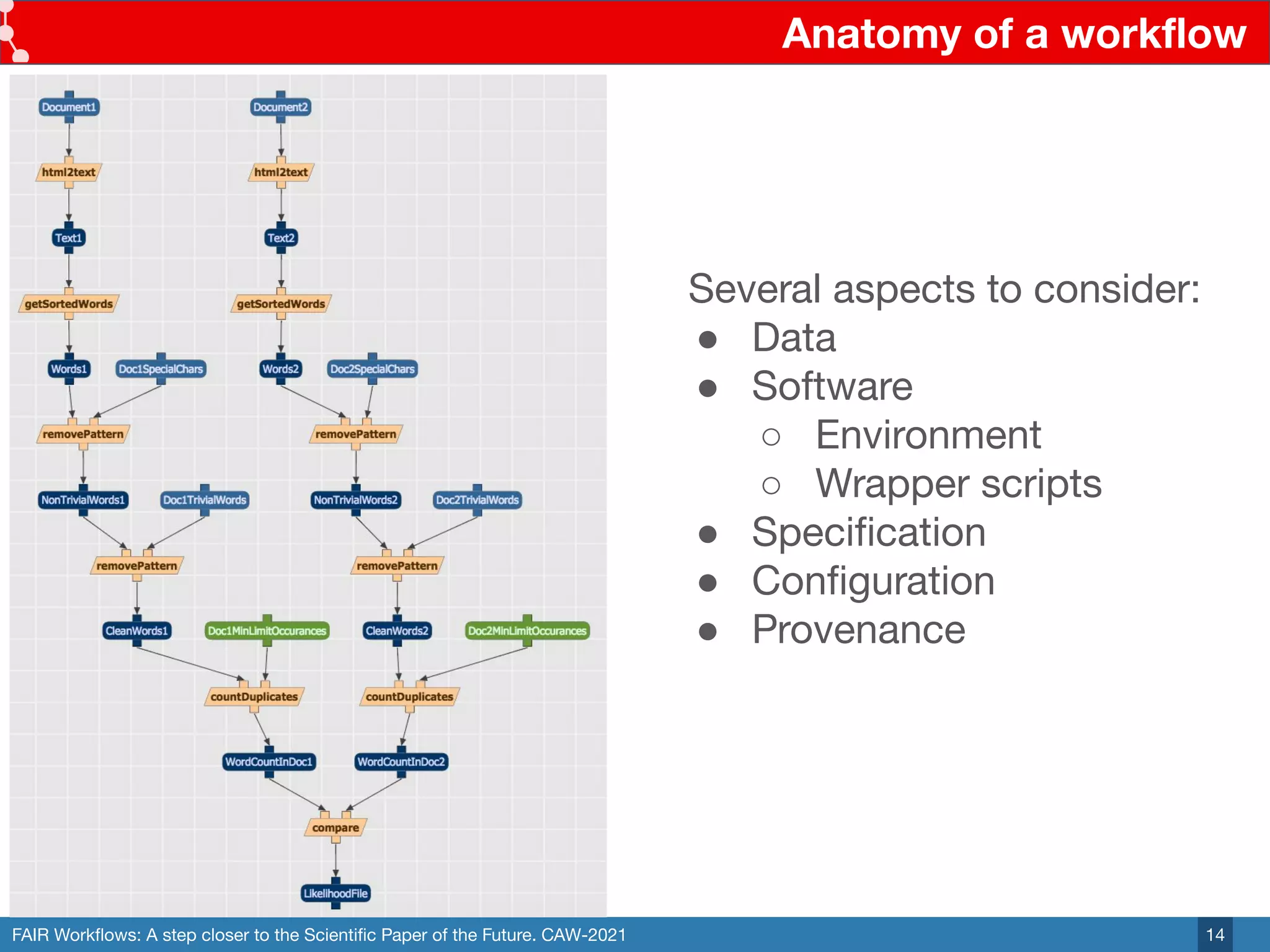 FAIR Workﬂows: A step closer to the Scientiﬁc Paper of the Future. CAW-2021
Anatomy of a workﬂow
14
Several aspects to consider:
● Data
● Software
○ Environment
○ Wrapper scripts
● Speciﬁcation
● Conﬁguration
● Provenance
 