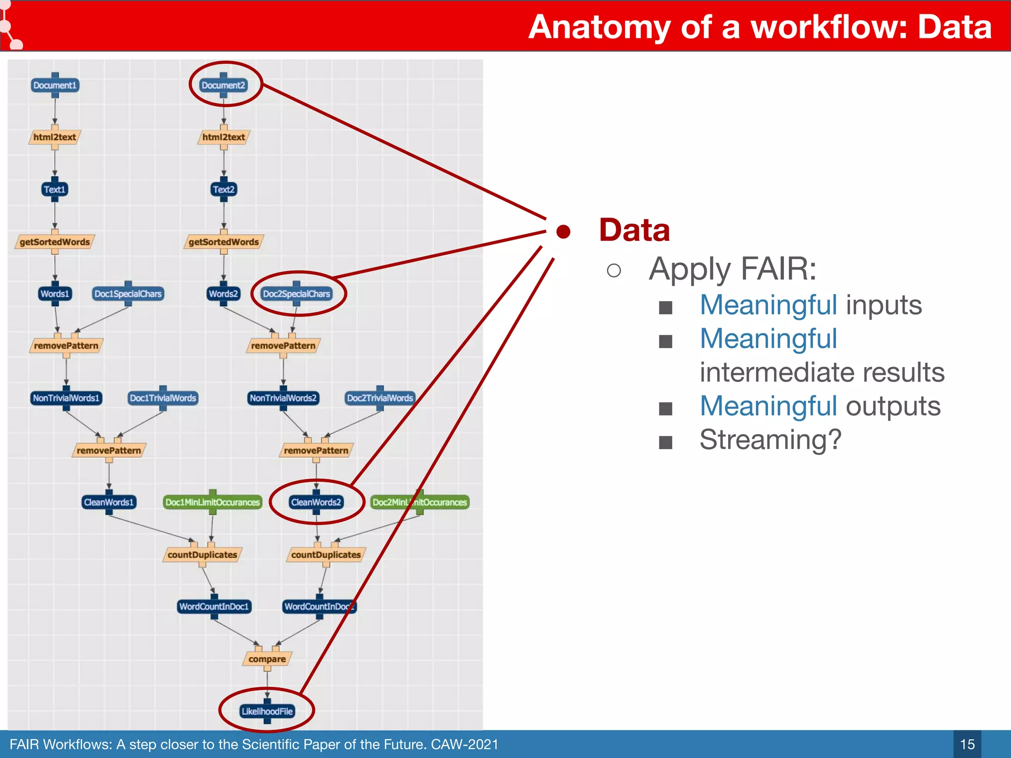 FAIR Workﬂows: A step closer to the Scientiﬁc Paper of the Future. CAW-2021
Anatomy of a workﬂow: Data
15
● Data
○ Apply FAIR:
■ Meaningful inputs
■ Meaningful
intermediate results
■ Meaningful outputs
■ Streaming?
 