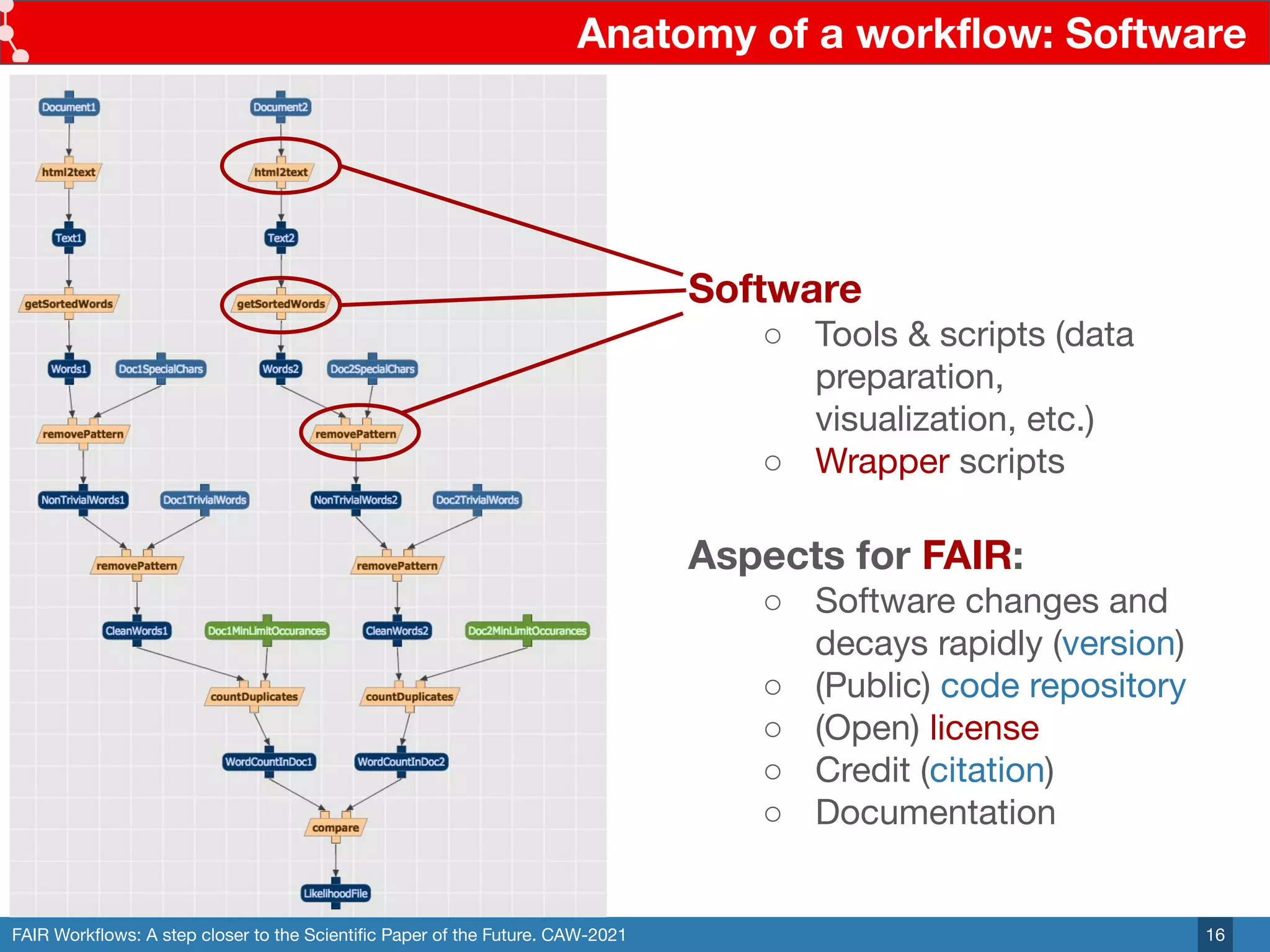 FAIR Workﬂows: A step closer to the Scientiﬁc Paper of the Future. CAW-2021
Anatomy of a workﬂow: Software
16
Software
○ Tools & scripts (data
preparation,
visualization, etc.)
○ Wrapper scripts
Aspects for FAIR:
○ Software changes and
decays rapidly (version)
○ (Public) code repository
○ (Open) license
○ Credit (citation)
○ Documentation
 