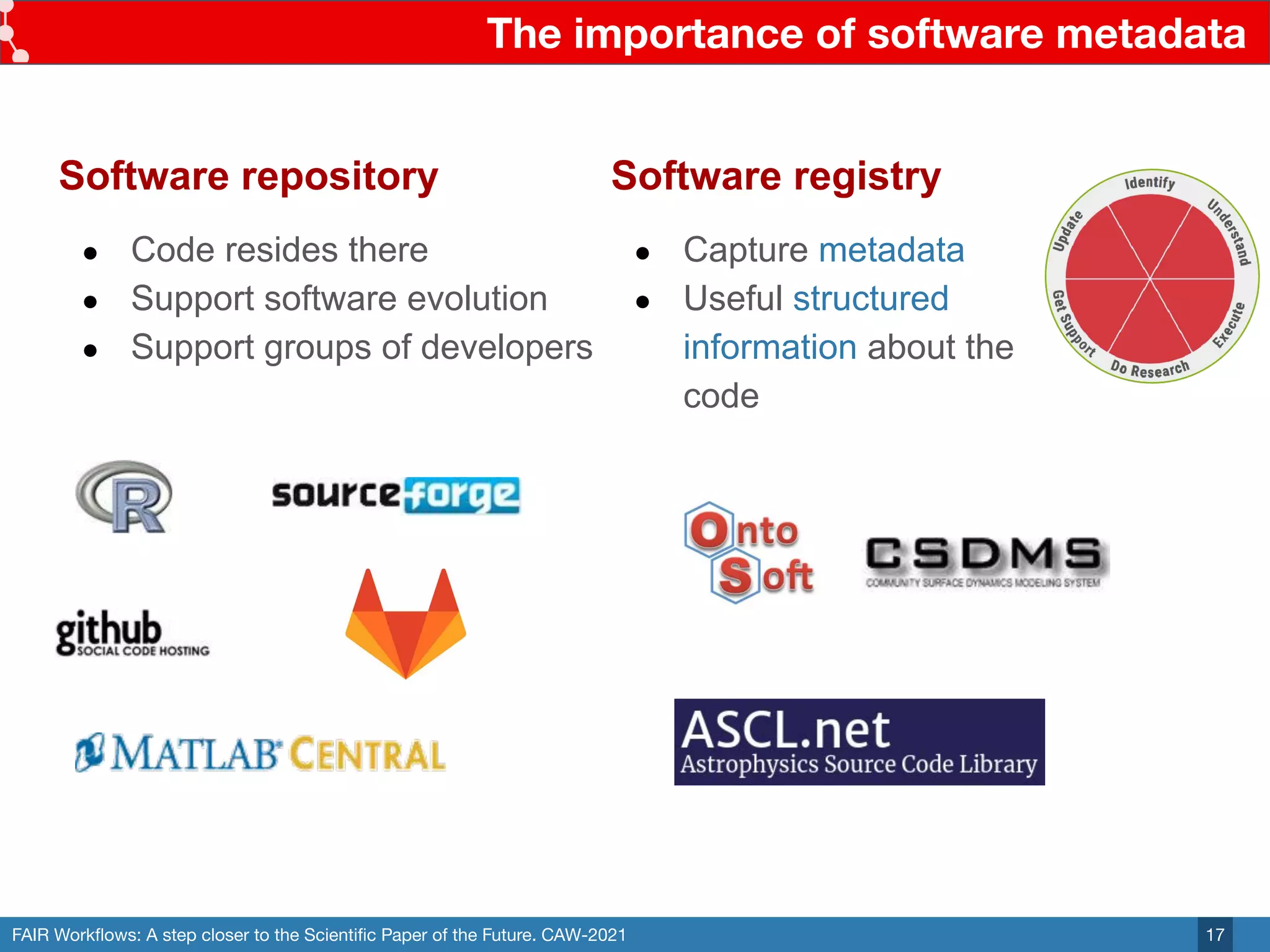 FAIR Workﬂows: A step closer to the Scientiﬁc Paper of the Future. CAW-2021
The importance of software metadata
17
Software repository
● Code resides there
● Support software evolution
● Support groups of developers
Software registry
● Capture metadata
● Useful structured
information about the
code
 