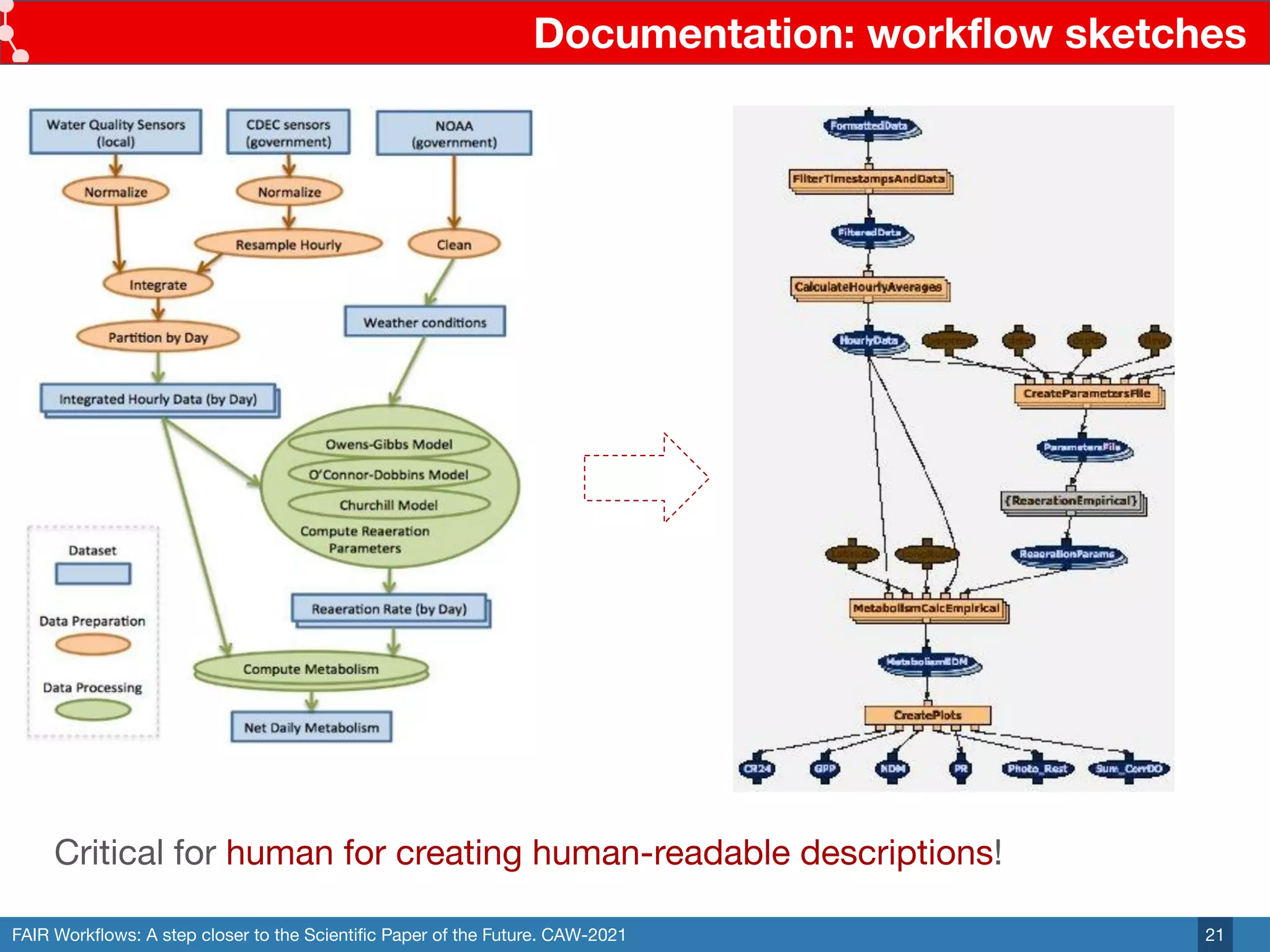 FAIR Workﬂows: A step closer to the Scientiﬁc Paper of the Future. CAW-2021
Documentation: workﬂow sketches
21
Critical for human for creating human-readable descriptions!
 