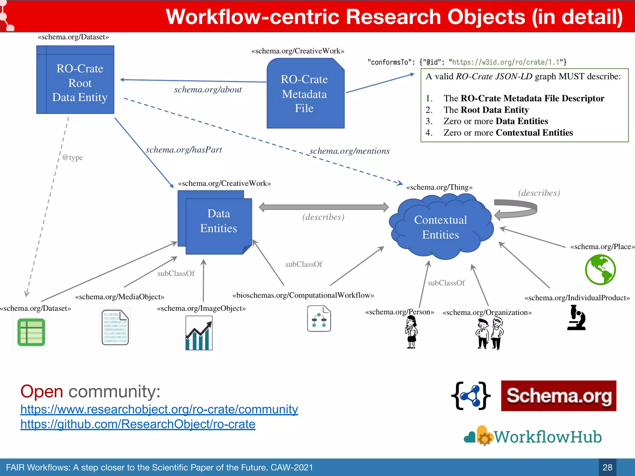 FAIR Workﬂows: A step closer to the Scientiﬁc Paper of the Future. CAW-2021
Workﬂow-centric Research Objects (in detail)
28
Open community:
https://www.researchobject.org/ro-crate/community
https://github.com/ResearchObject/ro-crate
 